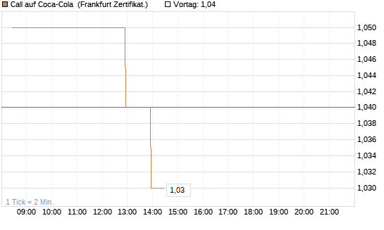 Call auf Coca-Cola [BNP Paribas Emissions- und Handelsges.] Chart
