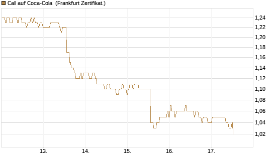 Call auf Coca-Cola [BNP Paribas Emissions- und Handelsges.] Chart