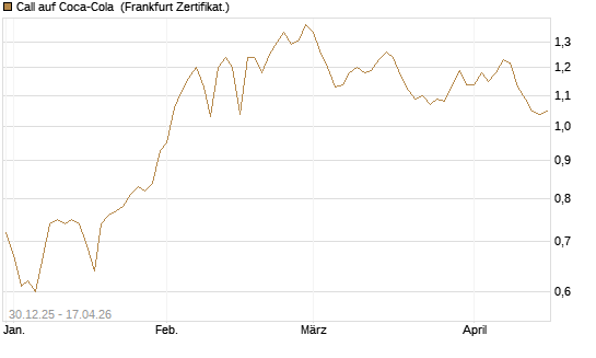 Call auf Coca-Cola [BNP Paribas Emissions- und Handelsges.] Chart