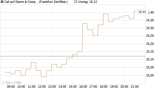 Call auf Deere & Company 	 [BNP Paribas Emissions- und Handelsges.] Chart