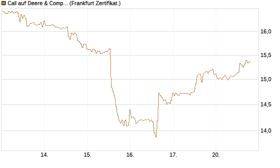 Call auf Deere & Company 	 [BNP Paribas Emissions- und Handelsges.] Chart