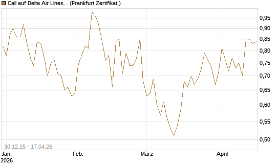 Call auf Delta Air Lines [BNP Paribas Emissions- und Handelsges.] Chart
