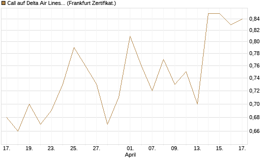 Call auf Delta Air Lines [BNP Paribas Emissions- und Handelsges.] Chart