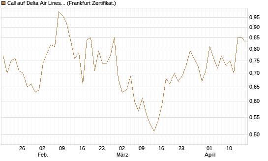 Call auf Delta Air Lines [BNP Paribas Emissions- und Handelsges.] Chart