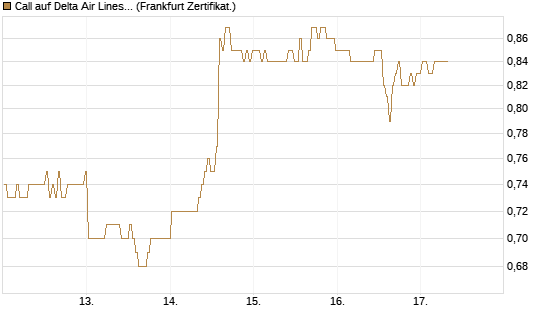 Call auf Delta Air Lines [BNP Paribas Emissions- und Handelsges.] Chart