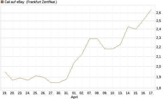 Call auf eBay [BNP Paribas Emissions- und Handelsges.] Chart
