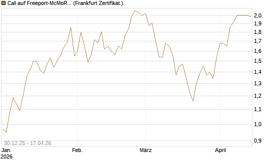 Call auf Freeport-McMoRan  [BNP Paribas Emissions- und Handelsges.] Chart