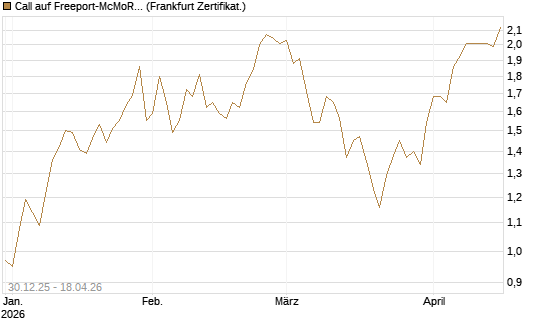 Call auf Freeport-McMoRan  [BNP Paribas Emissions- und Handelsges.] Chart