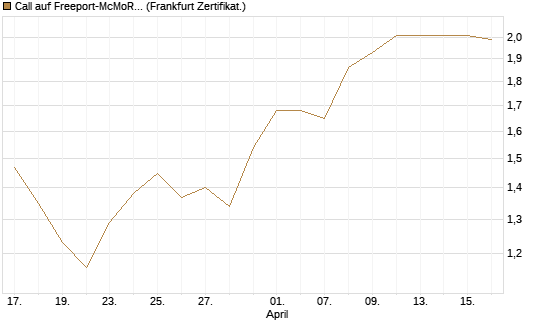 Call auf Freeport-McMoRan  [BNP Paribas Emissions- und Handelsges.] Chart