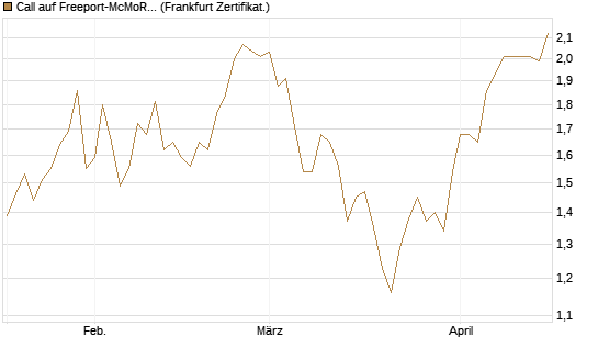 Call auf Freeport-McMoRan  [BNP Paribas Emissions- und Handelsges.] Chart