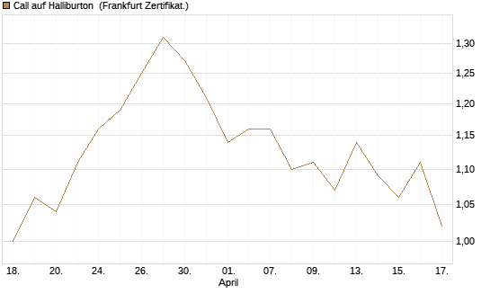 Call auf Halliburton [BNP Paribas Emissions- und Handelsges.] Chart