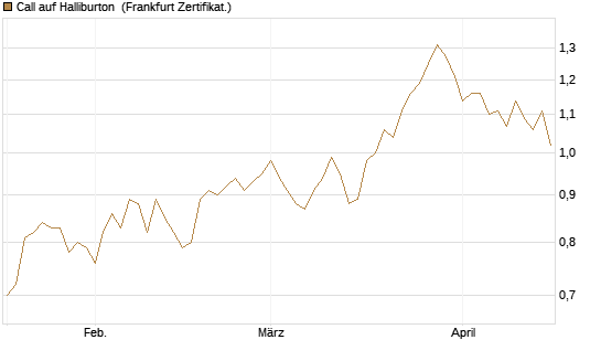 Call auf Halliburton [BNP Paribas Emissions- und Handelsges.] Chart