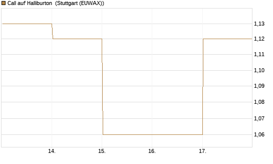 Call auf Halliburton [BNP Paribas Emissions- und Handelsges.] Chart