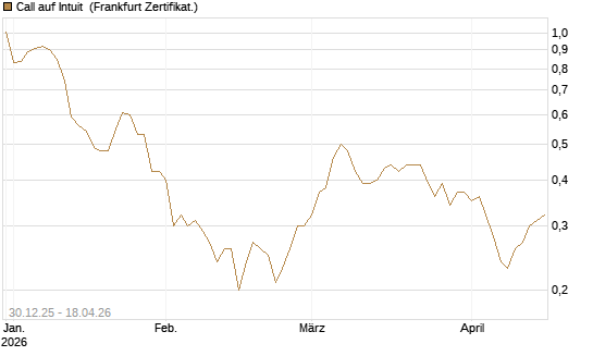 Call auf Intuit [BNP Paribas Emissions- und Handelsges.] Chart