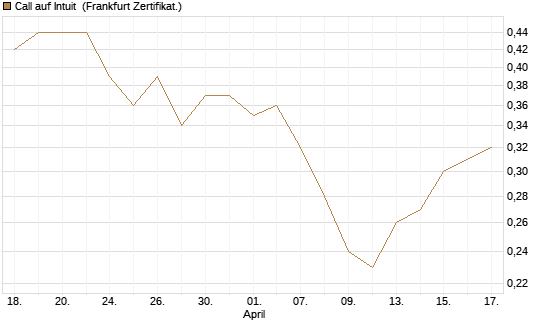Call auf Intuit [BNP Paribas Emissions- und Handelsges.] Chart