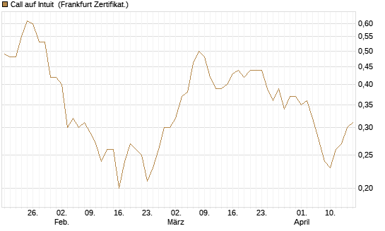 Call auf Intuit [BNP Paribas Emissions- und Handelsges.] Chart