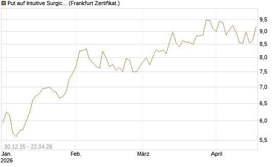 Put auf Intuitive Surgical [BNP Paribas Emissions- und Handelsges.] Chart