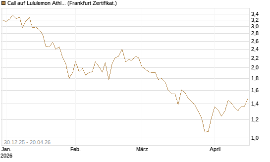 Call auf Lululemon Athletica [BNP Paribas Emissions- und Handelsges.] Chart