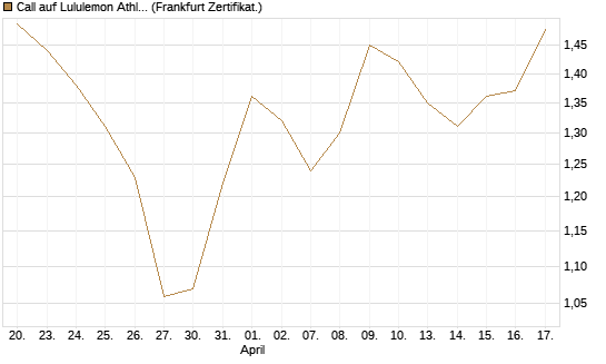 Call auf Lululemon Athletica [BNP Paribas Emissions- und Handelsges.] Chart