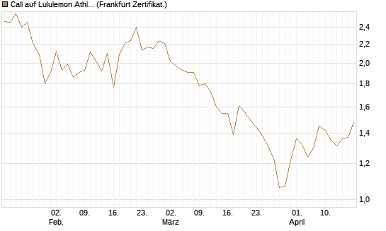 Call auf Lululemon Athletica [BNP Paribas Emissions- und Handelsges.] Chart