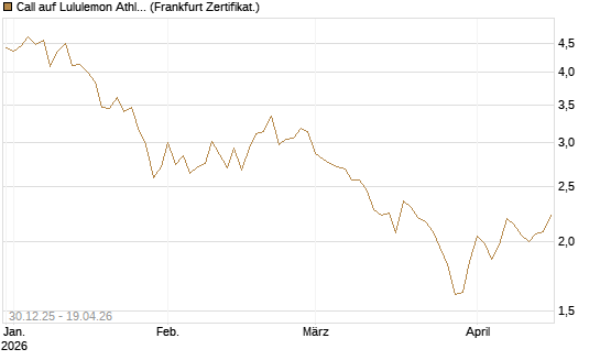 Call auf Lululemon Athletica [BNP Paribas Emissions- und Handelsges.] Chart