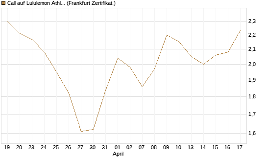 Call auf Lululemon Athletica [BNP Paribas Emissions- und Handelsges.] Chart