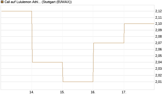Call auf Lululemon Athletica [BNP Paribas Emissions- und Handelsges.] Chart