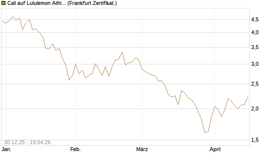 Call auf Lululemon Athletica [BNP Paribas Emissions- und Handelsges.] Chart