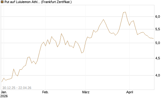 Put auf Lululemon Athletica [BNP Paribas Emissions- und Handelsges.] Chart