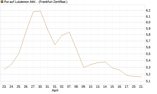 Put auf Lululemon Athletica [BNP Paribas Emissions- und Handelsges.] Chart