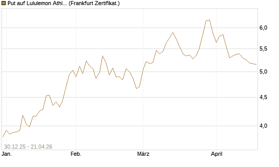Put auf Lululemon Athletica [BNP Paribas Emissions- und Handelsges.] Chart