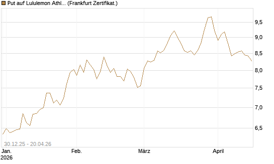 Put auf Lululemon Athletica [BNP Paribas Emissions- und Handelsges.] Chart