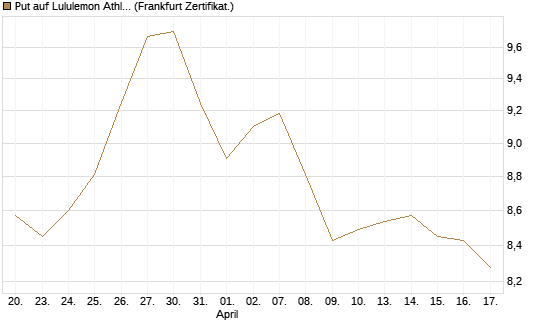 Put auf Lululemon Athletica [BNP Paribas Emissions- und Handelsges.] Chart