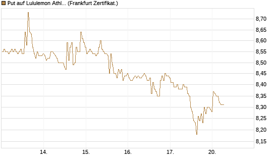 Put auf Lululemon Athletica [BNP Paribas Emissions- und Handelsges.] Chart