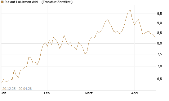 Put auf Lululemon Athletica [BNP Paribas Emissions- und Handelsges.] Chart