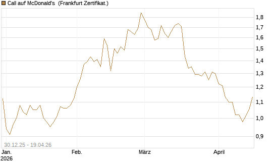 Call auf McDonald's [BNP Paribas Emissions- und Handelsges.] Chart