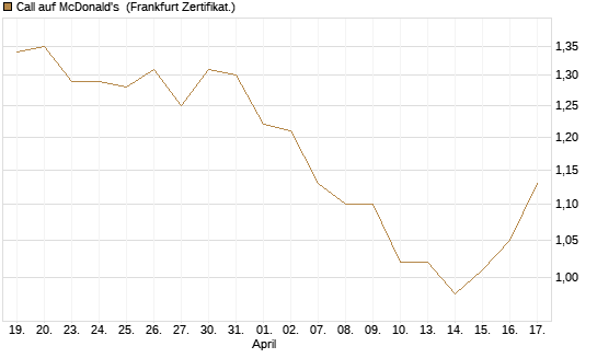 Call auf McDonald's [BNP Paribas Emissions- und Handelsges.] Chart