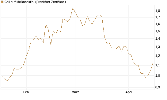 Call auf McDonald's [BNP Paribas Emissions- und Handelsges.] Chart