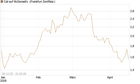 Call auf McDonald's [BNP Paribas Emissions- und Handelsges.] Chart