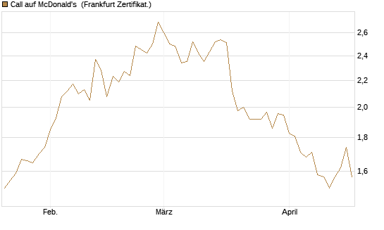 Call auf McDonald's [BNP Paribas Emissions- und Handelsges.] Chart