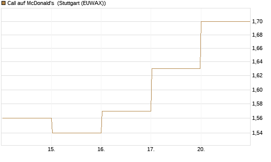 Call auf McDonald's [BNP Paribas Emissions- und Handelsges.] Chart