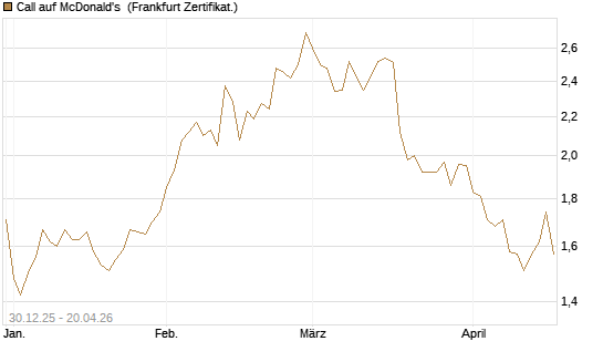 Call auf McDonald's [BNP Paribas Emissions- und Handelsges.] Chart