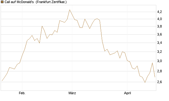 Call auf McDonald's [BNP Paribas Emissions- und Handelsges.] Chart