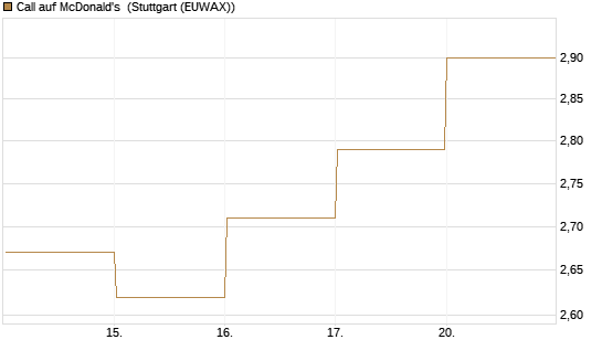 Call auf McDonald's [BNP Paribas Emissions- und Handelsges.] Chart
