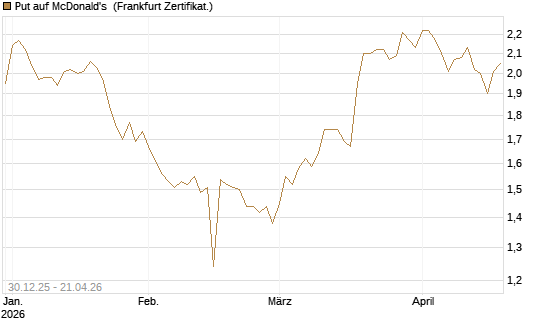 Put auf McDonald's [BNP Paribas Emissions- und Handelsges.] Chart