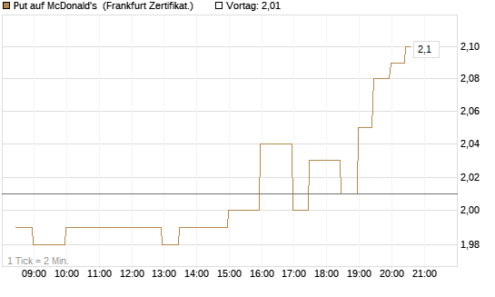 Put auf McDonald's [BNP Paribas Emissions- und Handelsges.] Chart