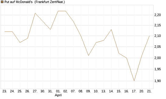 Put auf McDonald's [BNP Paribas Emissions- und Handelsges.] Chart
