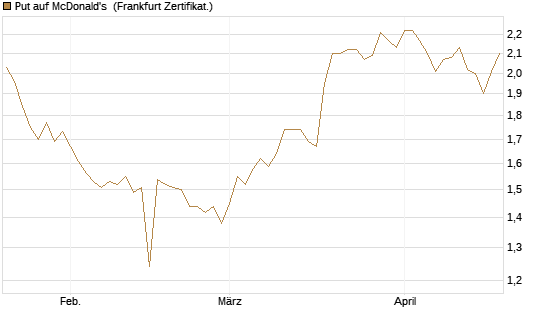 Put auf McDonald's [BNP Paribas Emissions- und Handelsges.] Chart
