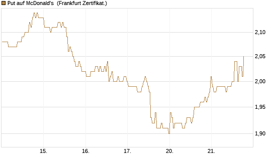 Put auf McDonald's [BNP Paribas Emissions- und Handelsges.] Chart