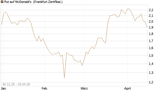 Put auf McDonald's [BNP Paribas Emissions- und Handelsges.] Chart